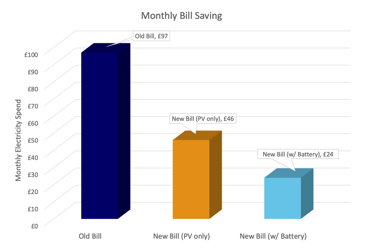 Graph showing potential bill savings with solar and with solar and battery storage