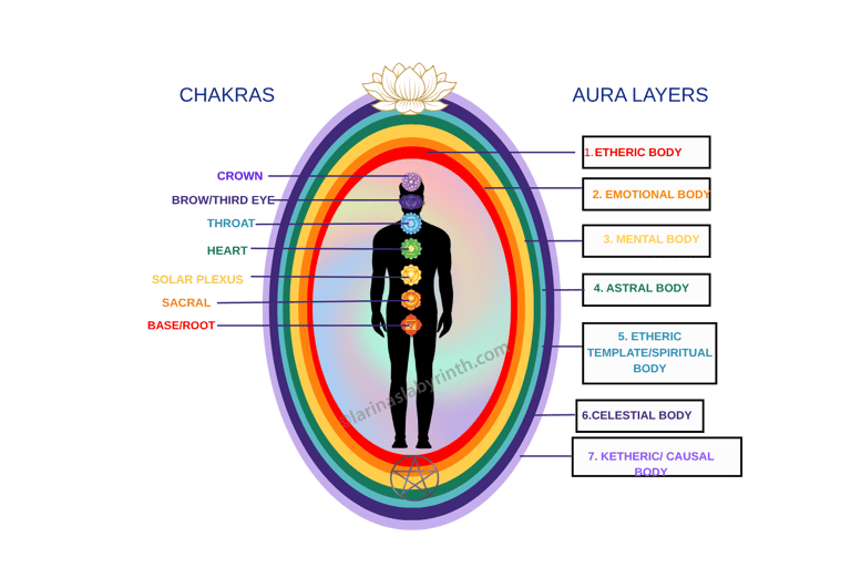 Aura Review, aura Maintenance, Aura Balance, Self Healing, Energy Awareness, Self Empowerment, Mind,