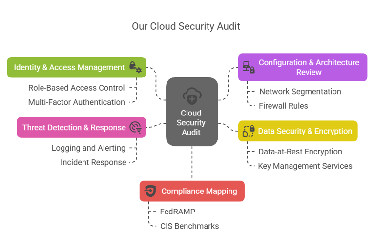 Cloud Security Audit - Dynamic Comply