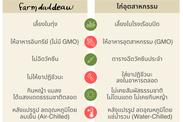 ข้อแตกต่างระหว่าง ไก่ออร์แกนิค กับ ไก่อุตสาหกรรม