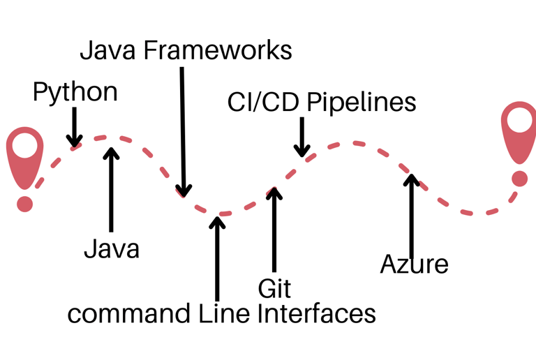 a diagram of a suggested coding learning roadmap