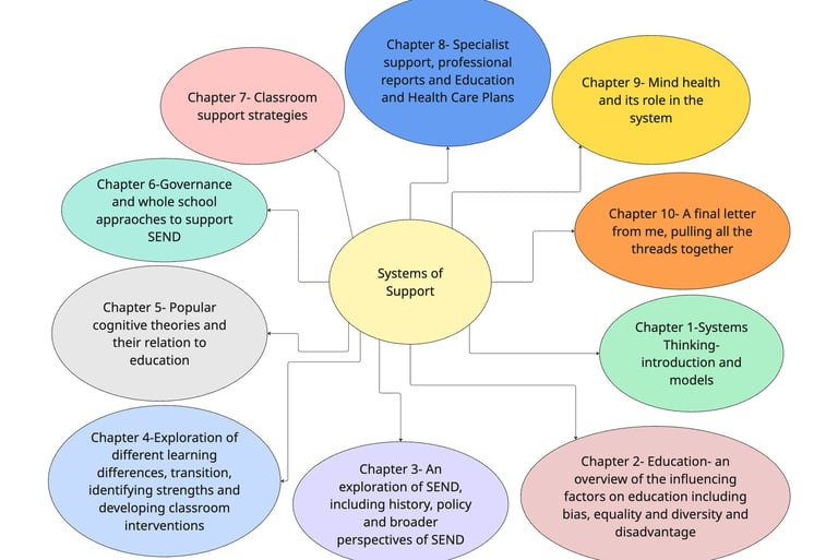 a diagram of a system which shows the titles of chapters in a book