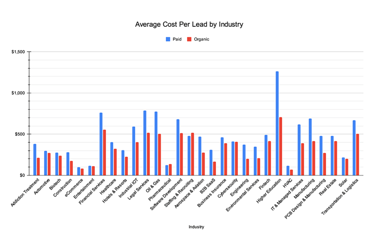 average-cpl-by-industry-tn