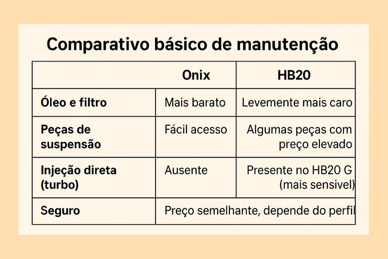 Comparativo de manutenção entre Onix e HB20: óleo, suspensão, injeção e seguro lado a lado.