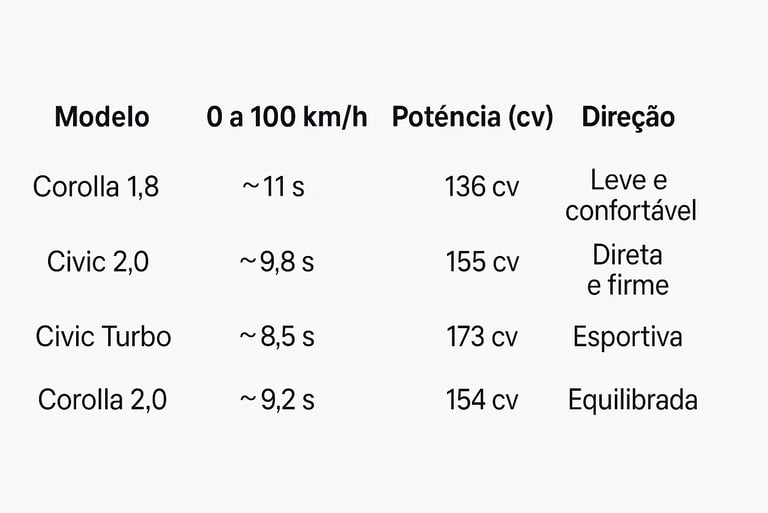 Comparativo de desempenho entre Corolla e Civic: aceleração, potência e tipo de direção.