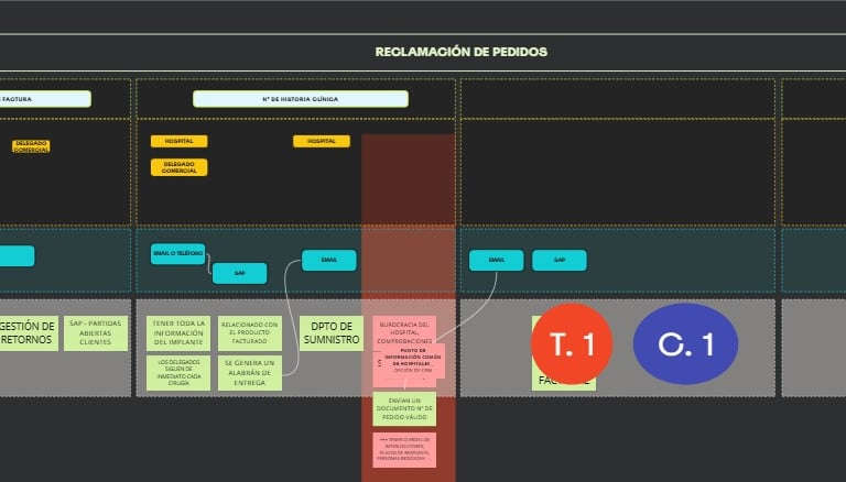 Mapa de calor de procesos para la optimización de procesos para distribuidores médicos - Metodología
