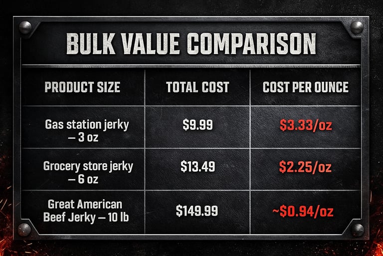 Buying bulk saves big comparison — Great American 10-lb beef jerky bag costs about $0.94 per ounce v