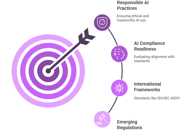 AI Compliance Readiness Assessment