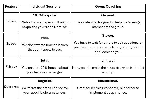 Comparison table between Individual Sessions and Group Coaching focusing on speed, privacy, and outcomes.