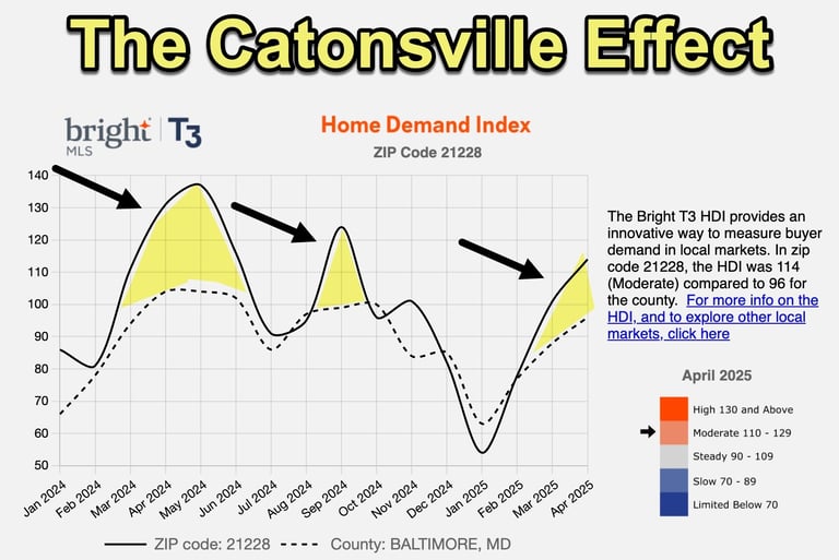 chart showing home demand in 21228, the Catonsville Effect