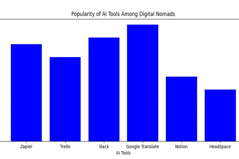 popularity of AI tools