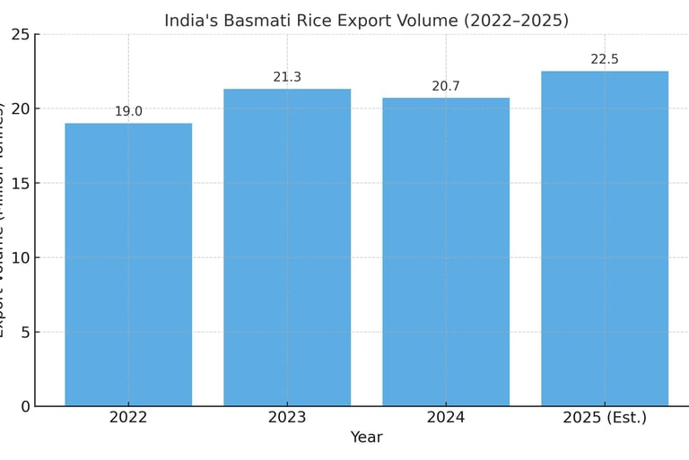 Bar graph showing India's basmati rice export volume from 2022 to estimated 2025, in million tonnes