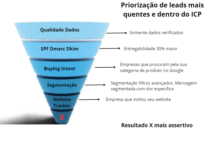 Funil de vendas com motivos que justificam a compra da Apollo.io