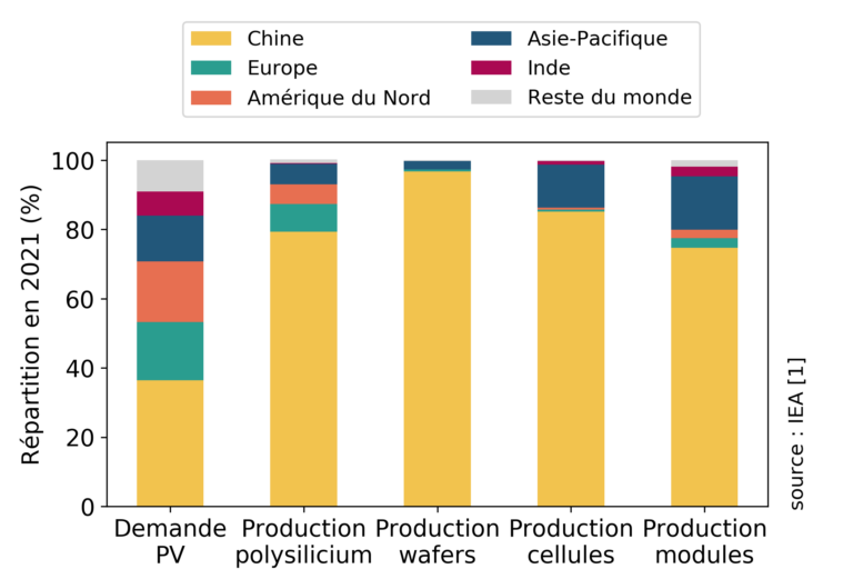 répartition des différentes productions de matériaux par pays et en pourcentage en 2021.
