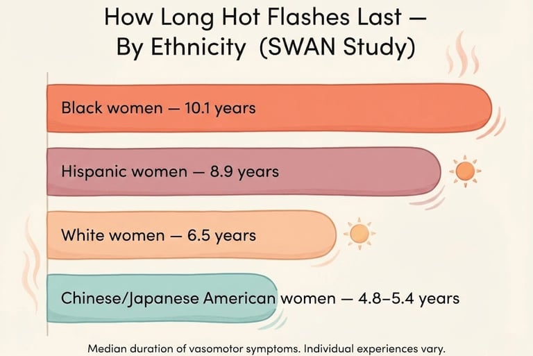 SWAN study data visualization showing median duration of hot flashes by ethnicity — ranging from 4.8 to 10.1 years
