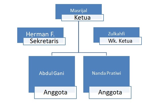 Struktur Organisasi Bamus Nagari Sitombol
