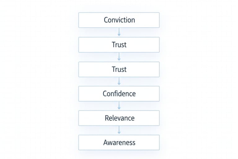Clean ladder diagram showing the six investor belief stages: awareness, understanding, relevance, co