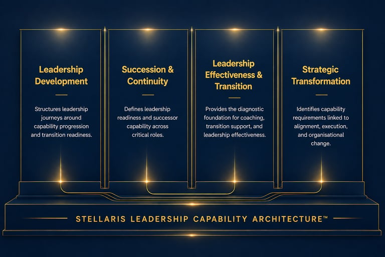 Stellaris Leadership Capability Architecture diagram showing development, succession, and transformation pillars.