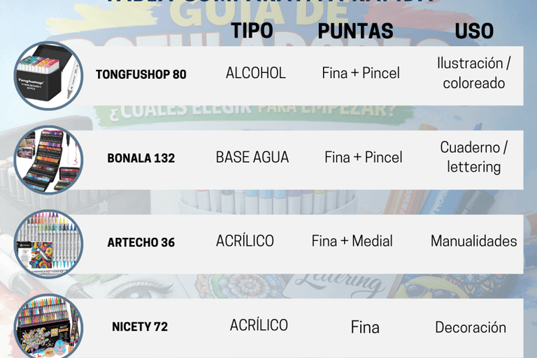 Tabla comparativa de marcadores de arte con tipos de punta y usos para ilustración y lettering.