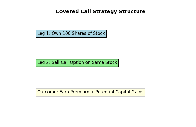 Covered Call Strategy