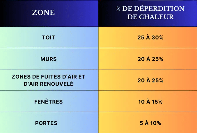 tableau déperdition de chaleur 