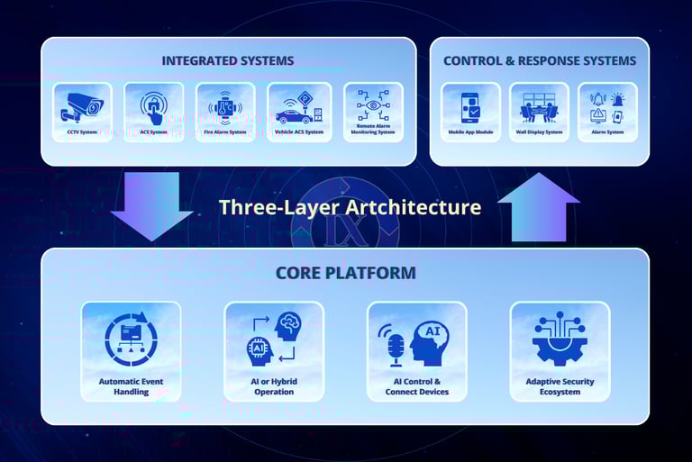 Inside the architecture of IX Platform – three-layer intelligent integration design.