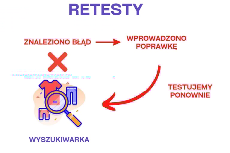 retesty