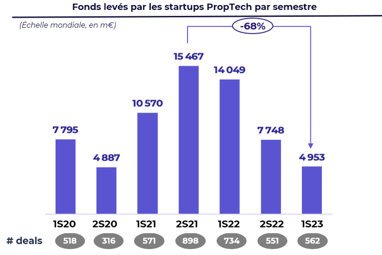 Fonds levés par les startups Proptech par semestre