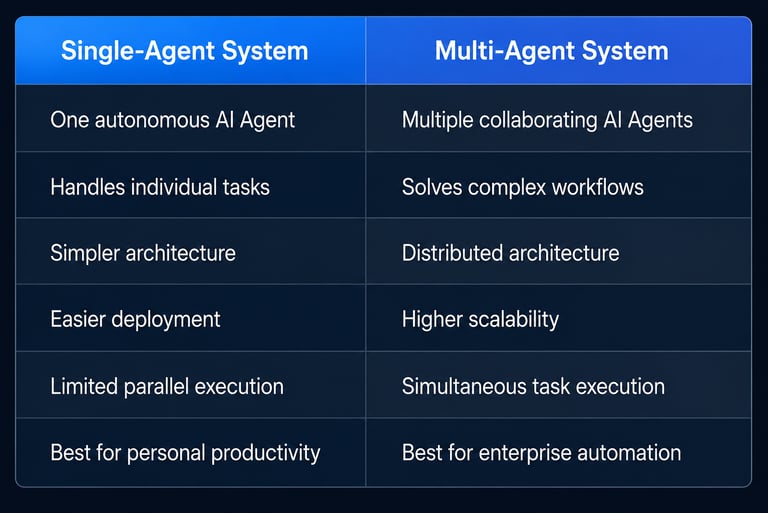 Comparison table between Single-Agent System and Multi-Agent System AI architecture for automation.