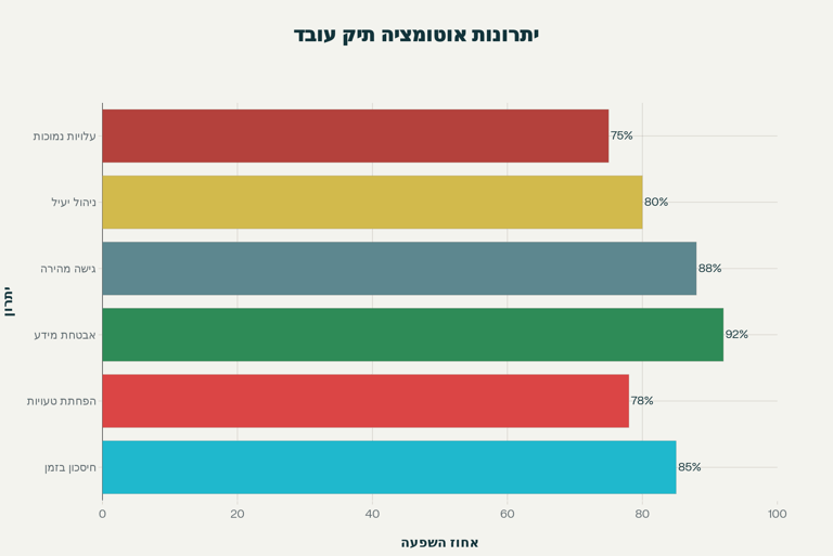 אוטומציה תיק עובד
