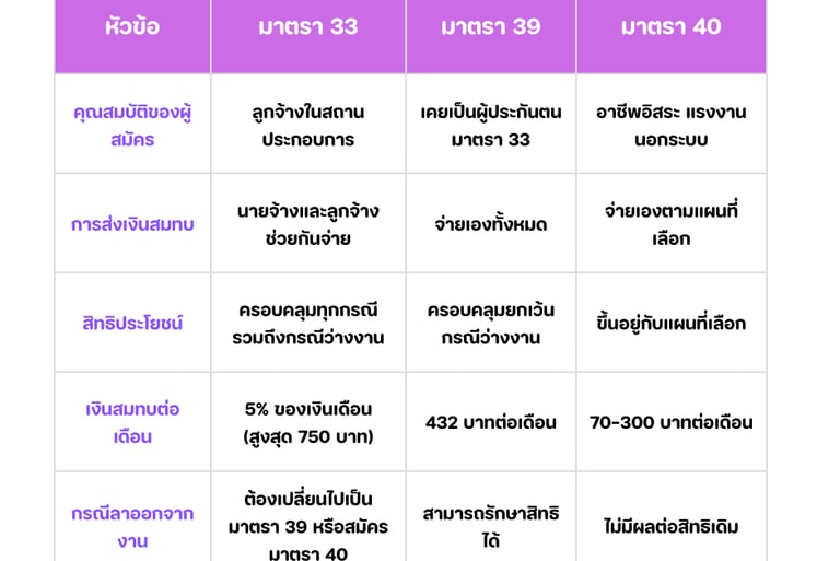 ภาพประกอบแนวคิดประกันสังคม: สิทธิประโยชน์ด้านสุขภาพ เงินบำนาญ และการคุ้มครองแรงงานที่มนุษย์เงินเดือนควรรู้