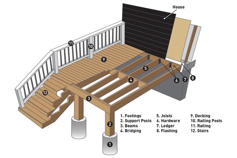 Deck basic parts