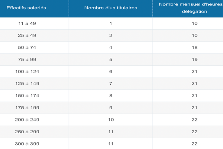 tabble avec les heures de delegation cse
