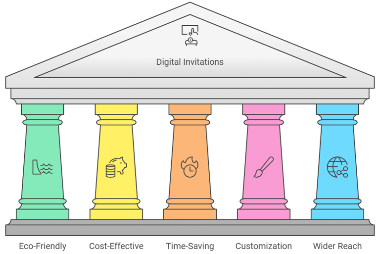 Digital invitation