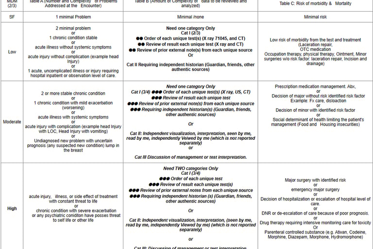 MDM table for reference while learning risk table.