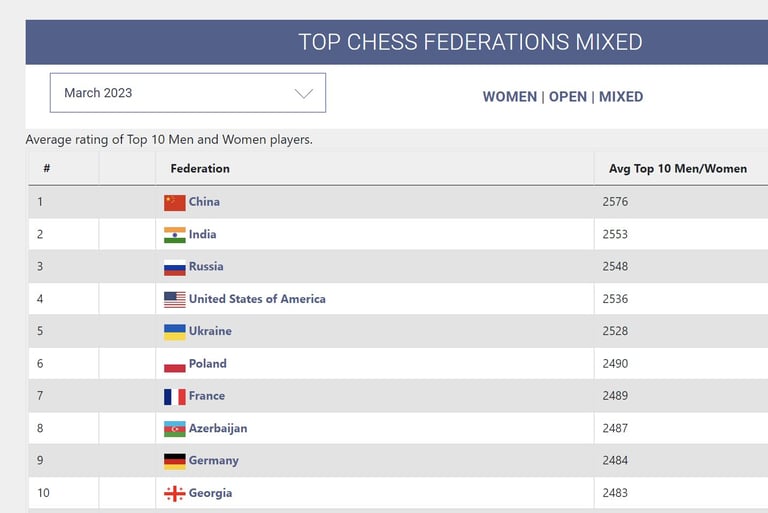 March 2023 rating list. FIDE Chess.