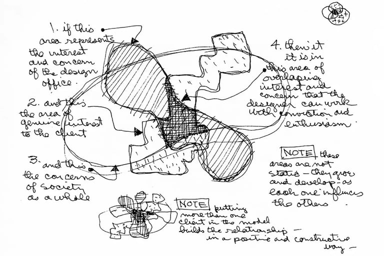 Schéma de Monsieur Charles Eames sur sa réflexion du Design et le rôle du Bureau du Design.