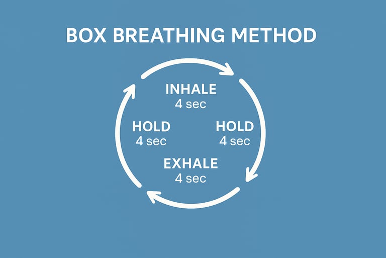 Box breathing diagram showing inhale hold exhale cycle to manage stress and stay calm during outdoor survival