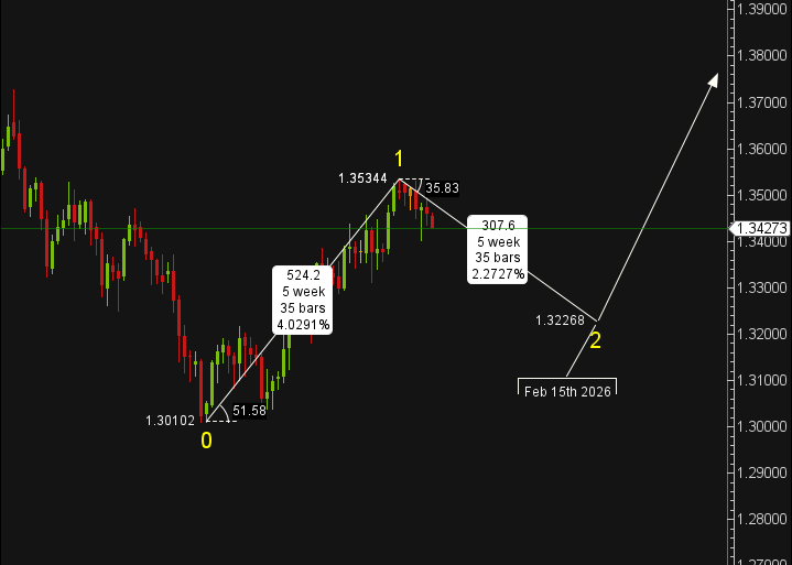 Chart showing motive and corrective waves time relation