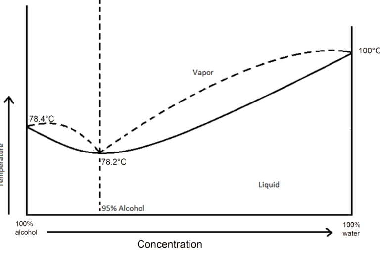 Azeotropic distillation phase diagram showing temperature and concentration for an alcohol and water mixture.