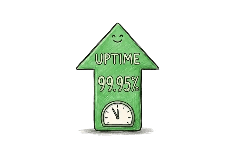 99.95% uptime