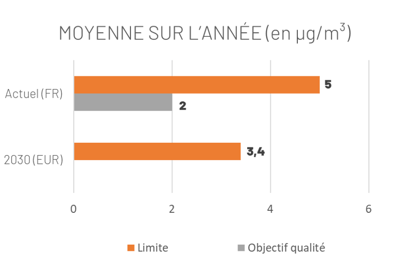 réglementation des concentrations en benzène dans l'air