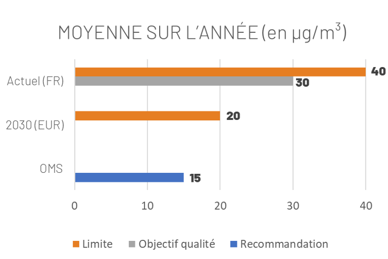 réglementation des concentrations en particules fines PM10 dans l'air