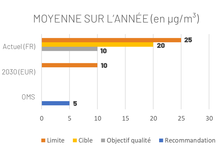 réglementation des concentrations en particules fines PM2.5 dans l'air