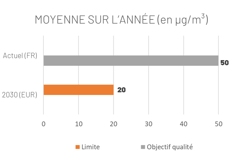 réglementation des concentrations en dioxyde de soufre SO2 dans l'air