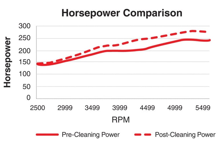 AMSOIL PI Performance Improver Graph