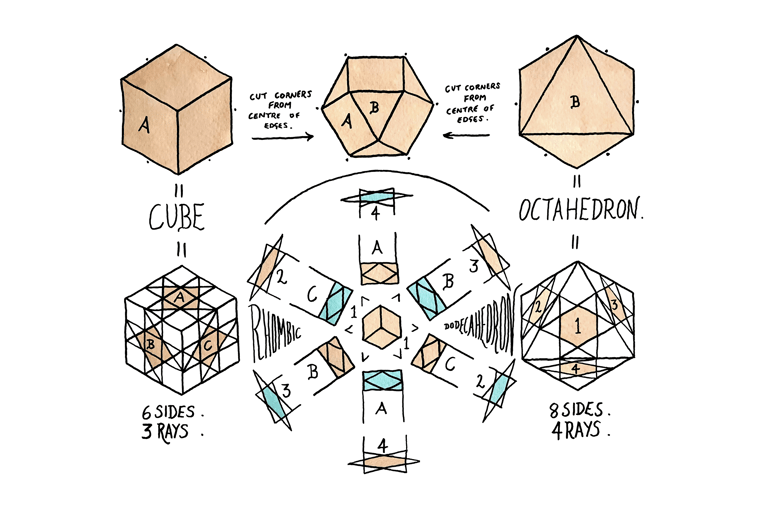 The geometric relationship between the cube, octahedron, cuboctahedron, and rhombic dodecahedron