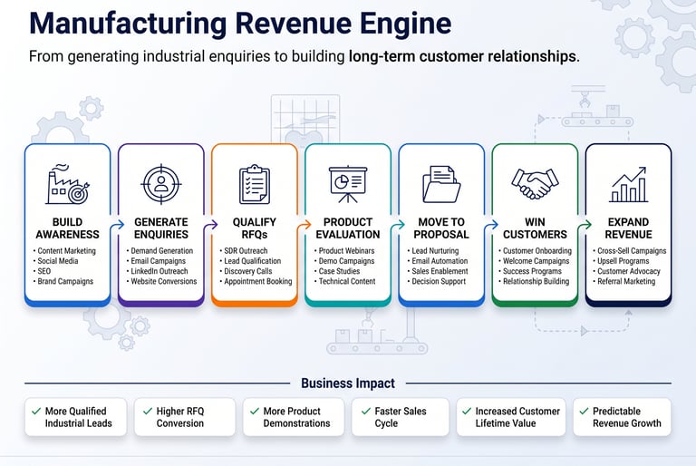 Manufacturing revenue engine infographic showing stages from building awareness to expanding revenue.