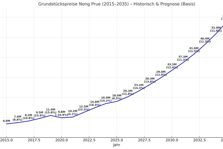 Projected future development of 1 Rai land value in Pattaya based on algorithmic exponential growth