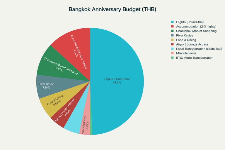 a pie chart of the Bangkok Travel Budget in THB